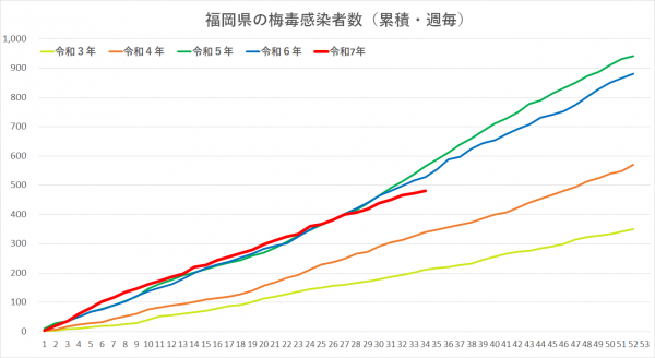 令和３年から令和７年の梅毒感染者グラフです。