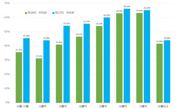 今回第27回参院選と前回第26回参院選の年代別（18・19歳、20歳代、30歳代、40歳代、50歳代、60歳代、70歳代及び80歳以上）を比較した棒グラフ。前年代で今回の方が高く、最も上昇が大きいのは30歳代で13.25ポイント上昇。