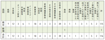 認定状況　表