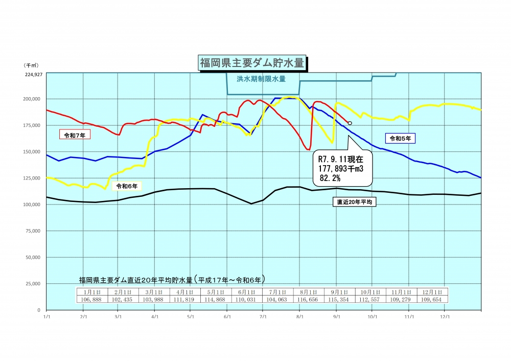 令和7年9月11日福岡県主要ダム貯水量グラフ