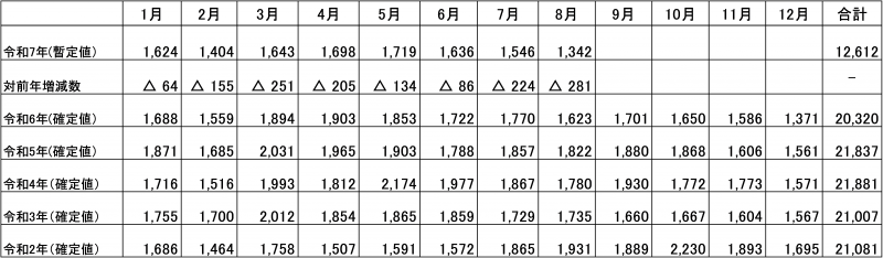 月別の自殺者数の推移の表（全国）
