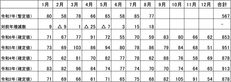 月別の自殺者数の推移の表（福岡県）