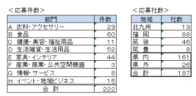 第２７回福岡デザインアワード　応募件数・社数