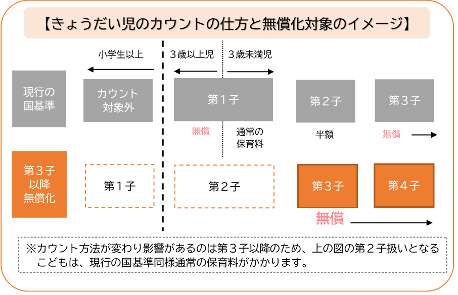 きょうだい児のカウントの仕方と無償化対象のイメージ