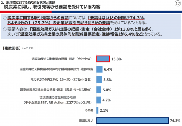 要請状況