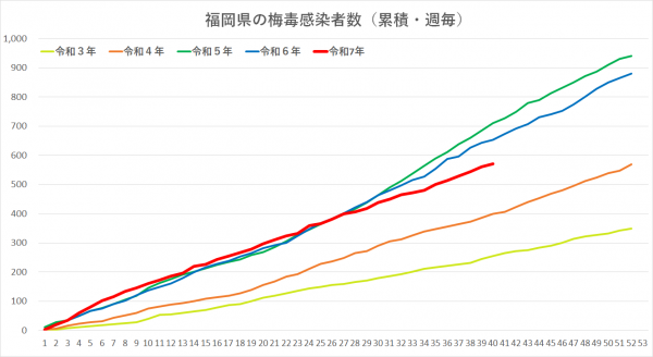 令和３年から令和７年の梅毒感染者グラフです。