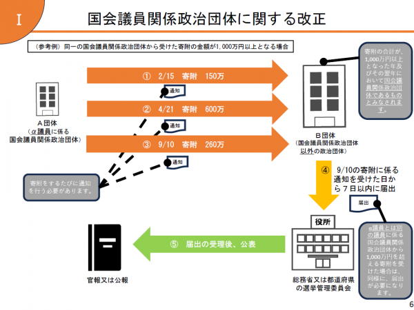 国会議員関係政治団体からの寄附について