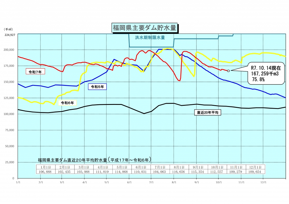 令和7年4月3日福岡県主要ダム貯水量グラフ