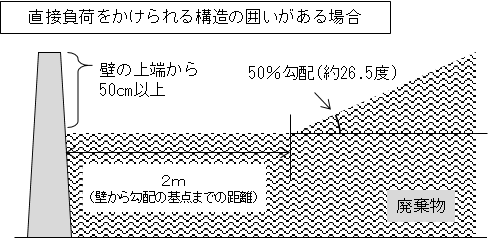 直接負荷をかけられる構造の囲いがある場合
