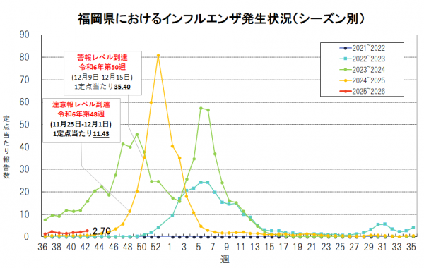 過去５年間における福岡県のインフルエンザ流行状況のグラフです。