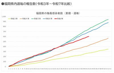 梅毒の推移です