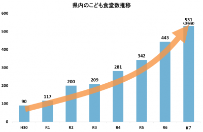 こども食堂推移グラフ