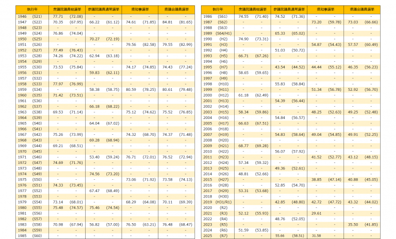 投票率の推移（データ）