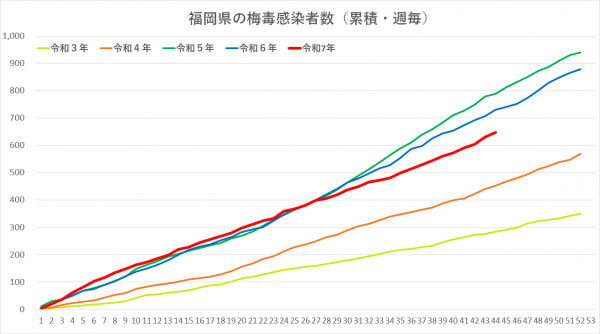 令和3年から令和7年の梅毒感染者グラフです。