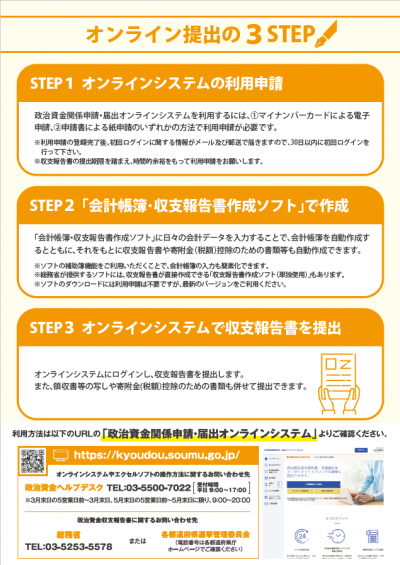 オンライン提出の３STEP。STEP1オンラインシステムの利用申請。STEP2「会計帳簿・収支報告書作成ソフト」で作成。STEP3オンラインシステムで収支報告書を提出。
