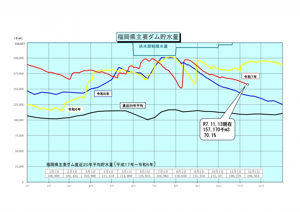 令和7年11月13日福岡県主要ダム貯水量グラフ