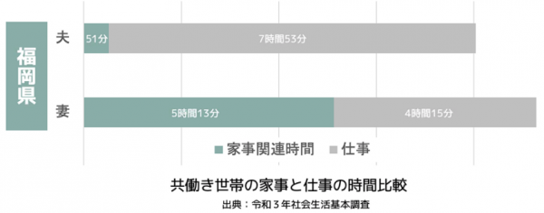 共働き世帯の家事と仕事の時間比較のグラフ
