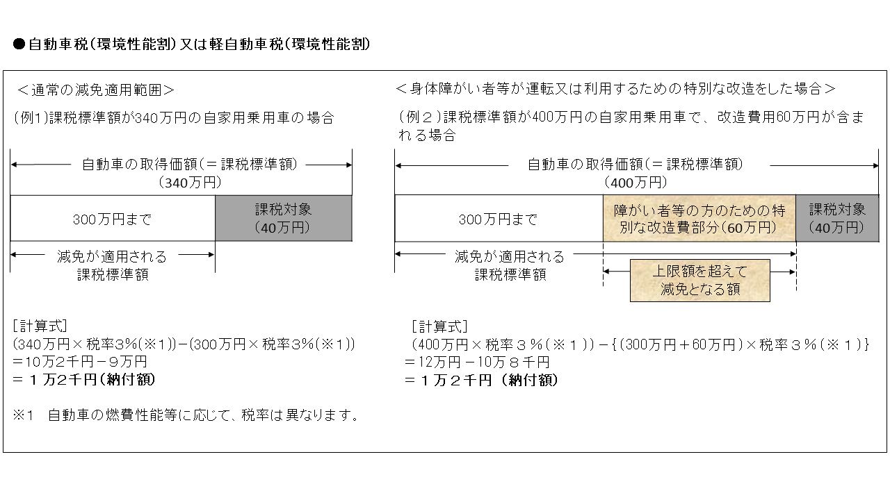 減免額の例（環境性能割）