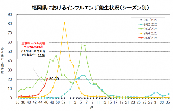 過去６年間における福岡県のインフルエンザ流行状況のグラフです。