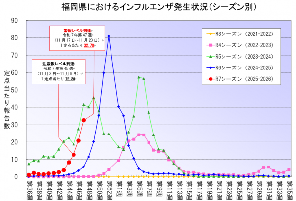 福岡県におけるインフルエンザ発生状況(シーズン別)のグラフです