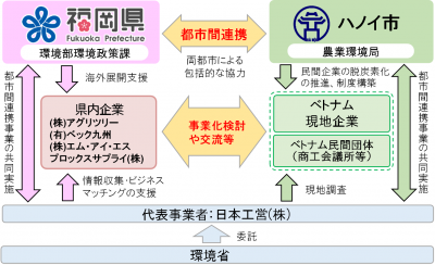都市間連携事業のスキームを示した図です。