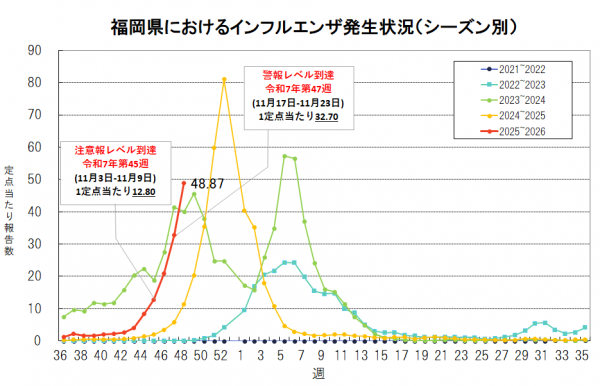 過去6年間における福岡県のインフルエンザ流行状況のグラフです。