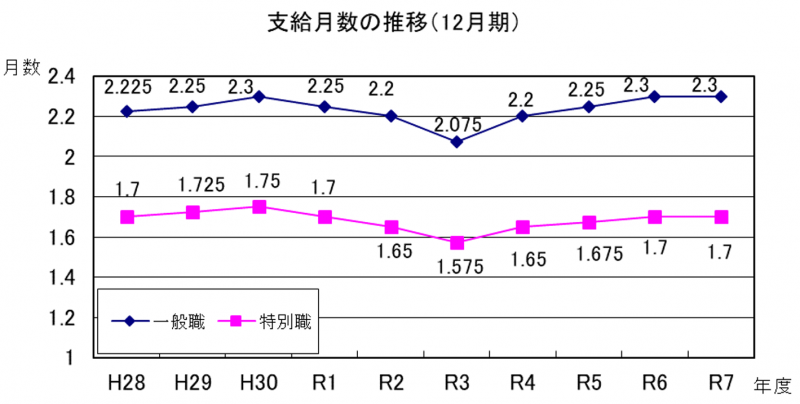 【グラフ】支給月数の推移