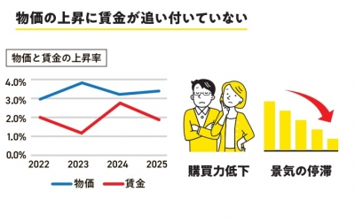 物価の上昇に賃金が追い付いていない