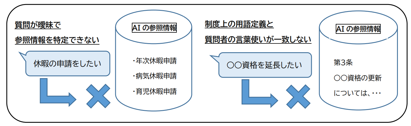 1 生成AIとその拡張技術「RAG」の課題:なぜ期待通りの回答が得られないのか?