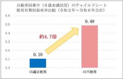 チャイルドシート致死率