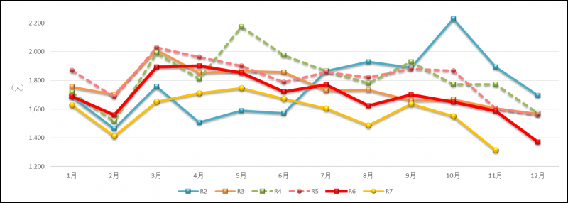 月別の自殺者数の推移の折れ線グラフ（全国）