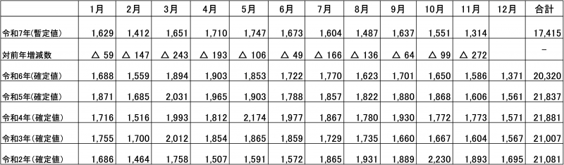 月別の自殺者数の推移の表（全国）