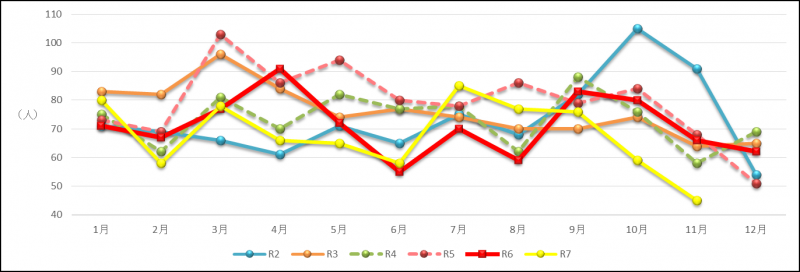月別の自殺者数の推移の折れ線グラフ（福岡県）
