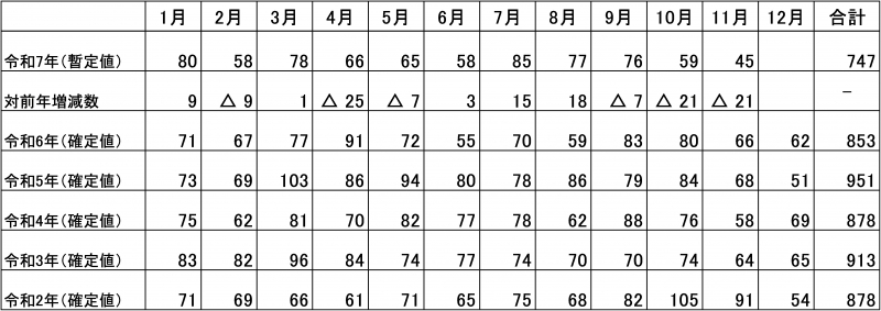 月別の自殺者数の推移の表（福岡県）
