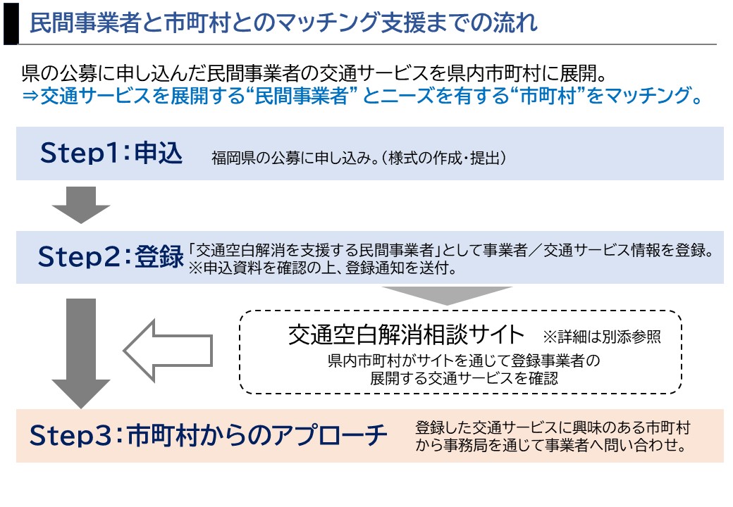 マッチング支援までの流れ