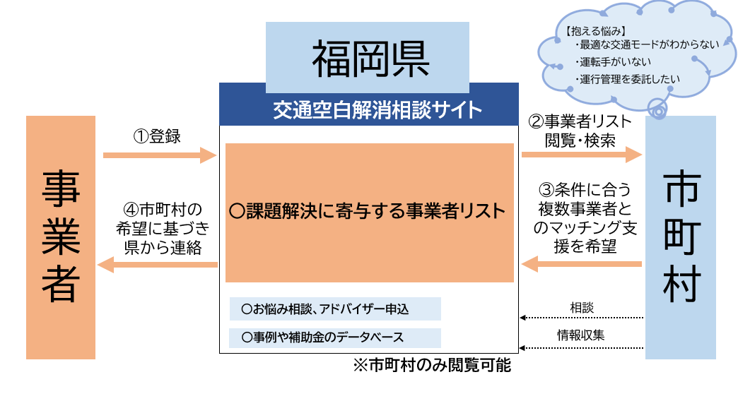 マッチングフロー図