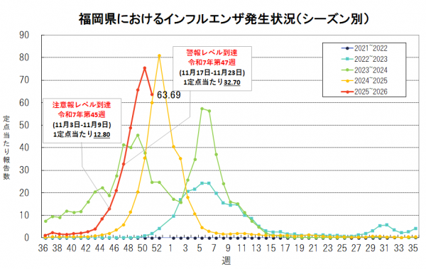 過去５年間における福岡県のインフルエンザ流行状況のグラフです。
