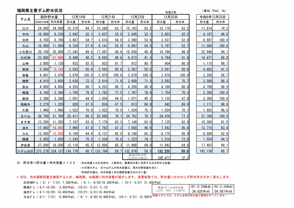 令和7年12月25日福岡県主要ダム貯水状況一覧表（視覚に障がいのある方はPDFファイルをご覧ください）