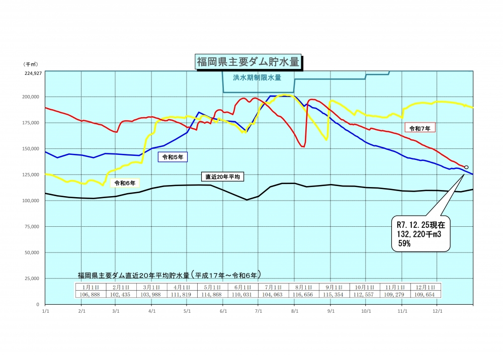 令和7年12月25日福岡県主要ダム貯水量グラフ