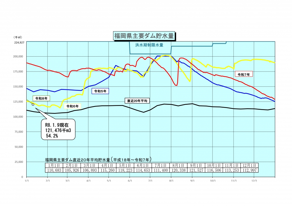 令和8年1月9日福岡県主要ダム貯水量グラフ