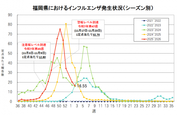 福岡県におけるインフルエンザ発生状況（第２週）