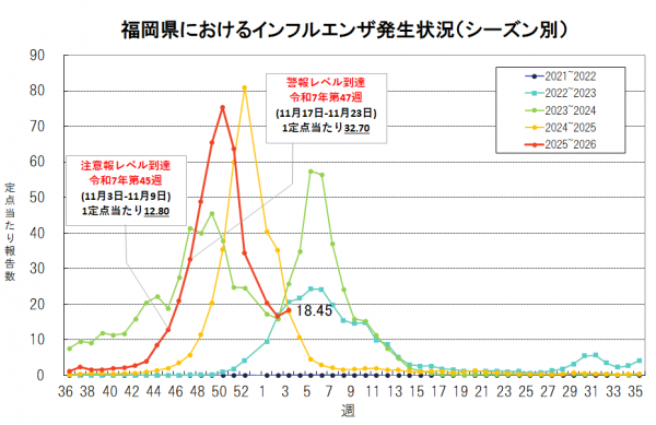 福岡県におけるインフルエンザ発生状況(第3週)