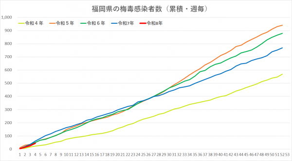 令和4年から令和8年の梅毒感染者グラフです。