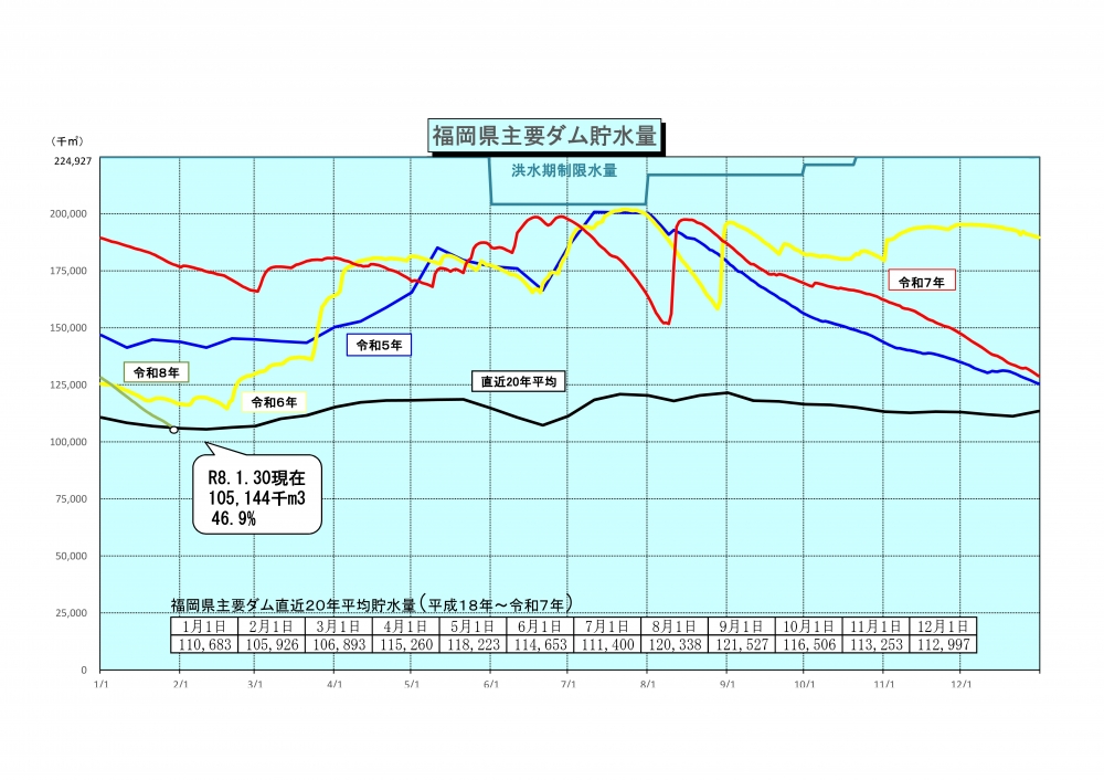 令和8年1月30日福岡県主要ダム貯水量グラフ