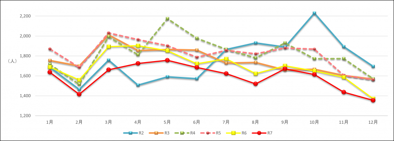 月別の自殺者数の推移の折れ線グラフ(全国)