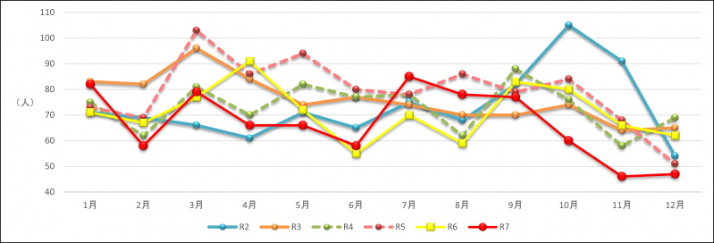 月別の自殺者数の推移の折れ線グラフ(福岡県)