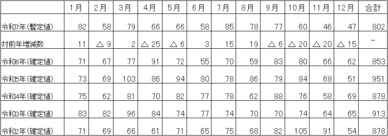 月別の自殺者数の推移の表(福岡県)