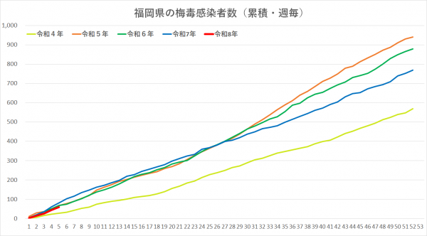 令和4年から令和8年の梅毒感染者グラフです。