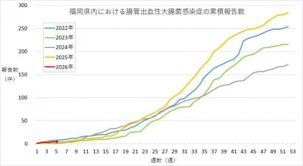 福岡県内における腸管出血性大腸菌感染症の報告数のグラフです。