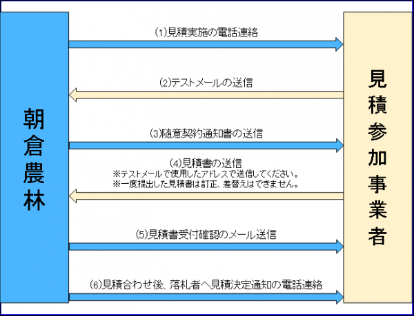 見積依頼から落札者決定までのおおまかな流れ